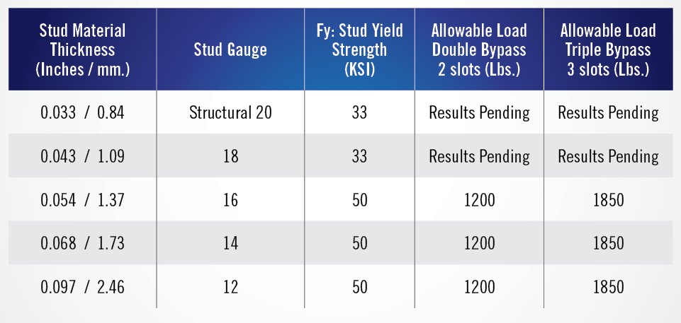 Allowable Loads for Deflection Clips Allowable Loads for Deflection Clips