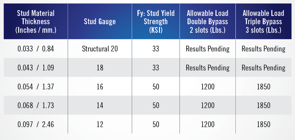 Allowable Loads for Deflection Clips